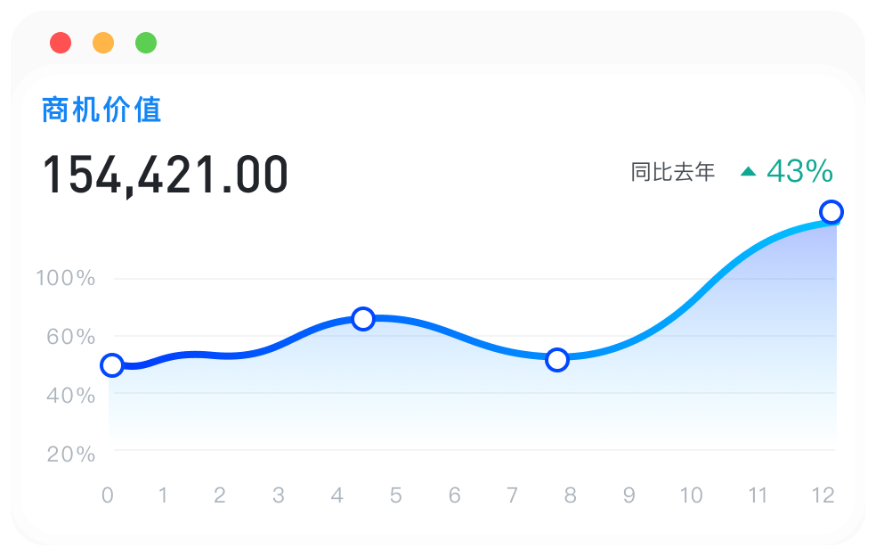 商机价值图表